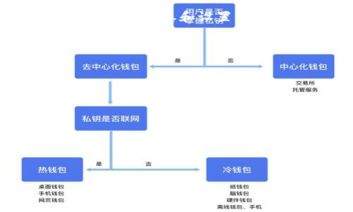 baioti免费下载Trust钱包App：苹果用户的区块链资产管理利器/baioti

Trust钱包, 苹果下载, 区块链资产, 数字货币管理/guanjianci

### 内容主体大纲

1. **引言**
   - 介绍区块链和数字货币的兴起
   - 资产管理工具的重要性

2. **什么是Trust钱包App**
   - Trust钱包的定义及功能概述
   - Trust钱包的历史背景及发展历程

3. **Trust钱包App的主要功能**
   - 支持的数字货币类型
   - 安全性及私钥管理
   - DApp浏览功能

4. **在苹果设备上下载Trust钱包App的步骤**
   - App Store搜索下载步骤
   - 初次使用的设置及功能介绍
   - 常见问题解决方案

5. **Trust钱包的安全性分析**
   - 加密技术与用户隐私保护
   - 硬件钱包的比较
   - 安全隐患及防范措施

6. **使用Trust钱包的最佳实践**
   - 日常资产管理建议
   - 如何保护您的钱包安全
   - 数字货币投资策略

7. **Trust钱包的未来展望**
   - 未来开发计划与功能扩展
   - 在区块链生态系统中的角色

8. **结论**
   - Trust钱包在数字资产管理中的重要性
   - 鼓励用户下载并安全使用

9. **常见问题解答**
   - 相关六个问题及详细解答

---

### 详尽内容

#### 引言

在过去的十年里，区块链技术的迅猛发展带动了数字货币的崛起，越来越多的人选择使用数字货币进行投资和交易。在这种背景下，资产管理工具应运而生，帮助用户有效管理和保护他们的数字资产。

Trust钱包作为一款多功能区块链资产管理工具，因其便利性、安全性和多样性受到了广泛的青睐。本文将深入探讨Trust钱包App的苹果下载、使用方法及其优势，帮助苹果用户更好地管理他们的数字资产。

#### 什么是Trust钱包App

Trust钱包的定义及功能概述

Trust钱包是一款开源的移动数字钱包，用户可以通过它安全地存储、发送、接收各种数字货币。其兼容性强，支持多种主流加密货币，如比特币（BTC）、以太坊（ETH）及ERC-20代币等。此外，Trust钱包还提供去中心化应用程序(DApp)的浏览功能，使用户能够直接通过钱包进行各种区块链操作。

Trust钱包的历史背景及发展历程

Trust钱包成立于2017年，由Victor Radchenko创办，旨在为用户提供高效、安全的数字货币管理体验。自推出以来，Trust钱包不断迭代更新，引入了多种新功能和提升了安全性，迅速积累了大量用户。如今，Trust钱包已经成为全球最受欢迎的数字钱包之一。

#### Trust钱包App的主要功能

支持的数字货币类型

Trust钱包支持数百种数字货币，包括比特币、以太坊、莱特币、Ripple等主流币种，并且定期更新以兼容新的代币。这使得用户可以在一个应用内管理多种资产，避免了在不同钱包间频繁切换的麻烦。

安全性及私钥管理

Trust钱包的安全设计基于用户控制私钥的理念，用户的私钥仅存储在本地设备，而不在网络上。即便是Trust团队也无法访问用户的资产，从而最大限度地保护用户的隐私与安全。

DApp浏览功能

除了基本的数字货币管理功能，Trust钱包还提供了DApp浏览器，让用户可以直接使用各种去中心化应用。用户可以通过DApp直接进行交易、投资、借贷等，真正实现了一个集成化的区块链体验。

#### 在苹果设备上下载Trust钱包App的步骤

App Store搜索下载步骤

对于苹果用户，下载Trust钱包的过程非常简单。用户只需打开App Store，在搜索框中输入“Trust Wallet”，然后选择官方版本，点击“获取”进行下载即可。这一过程快速且方便。

初次使用的设置及功能介绍

下载完成后，用户打开App，首次进入需要设置一个安全密码，并可选择导入已有钱包或创建新钱包。设置完成后，用户将进入主界面，可以查看余额、发送或接收数字货币等。在首次使用时，Trust钱包会提供功能指南，帮助用户快速上手。

常见问题解决方案

在下载和使用过程中，用户可能会遇到一些问题，例如无法连接网络、账户无法访问等。此时，用户可以查阅Trust钱包的官方帮助文档，或访问社区论坛获取支持。

#### Trust钱包的安全性分析

加密技术与用户隐私保护

Trust钱包采用领先的加密技术保护用户的私钥和交易信息。其主私钥不会上传至任何服务器，确保用户的数字资产安全。此外，Trust钱包还支持生物识别技术和二次验证，进一步提升安全性。

硬件钱包的比较

尽管Trust钱包提供了良好的安全性，但仍然有用户对硬件钱包的安全性持保留态度。硬件钱包是存储私钥的物理设备，其安全性极高。但与Trust钱包相比，硬件钱包的使用和携带相对不便，因此用户需要根据个人需求选择合适的解决方案。

安全隐患及防范措施

虽然Trust钱包在安全性方面做得很好，但用户仍需关注安全隐患，包括钓鱼攻击、恶意软件等。为此，用户可以进行一些安全措施，例如定期备份钱包信息、更新应用程序，并避免在公共Wi-Fi环境下进行重要操作。

#### 使用Trust钱包的最佳实践

日常资产管理建议

在日常资产管理中，建议用户定期查看资产变动，及时进行调整。此外，用户还可设定投资目标，制定合理的投资策略。

如何保护您的钱包安全

保护钱包的安全是每位用户的首要任务。用户应记录下助记词和私钥，妥善保管。如果设备丢失，应及时转移资产，以防止财产损失。

数字货币投资策略

作为数字资产投资者，用户需要制定长期投资策略，并适时根据市场情况进行调整。了解市场动态、掌握投资信息有助于用户做出更明智的决策。

#### Trust钱包的未来展望

未来开发计划与功能扩展

Trust钱包团队一直在努力增强平台功能及用户体验，未来可能会增加更多去中心化应用功能，确保用户能够在平台上完成更多的区块链操作。

在区块链生态系统中的角色

随着区块链生态系统不断发展，Trust钱包将继续发挥重要作用，致力于为用户提供便利的数字资产管理服务，助力用户在区块链领域蓬勃发展。

#### 结论

综上所述，Trust钱包不仅是一款强大的数字资产管理工具，它的安全性和多样性使得用户能够更便捷地管理自己的数字资产。对于苹果用户来说，下载并使用Trust钱包App将会是一种明智的选择，帮助他们更好地掌握数字货币的世界。

#### 常见问题解答

1. Trust钱包是否支持多种语言？
是的，Trust钱包支持多种语言，包括中文、英文、法文等等，满足不同用户的使用需求。用户可以在设置中更改语言选项，以方便操作和使用。

2. Trust钱包是否安全？
作为由Trust团队开发的数字钱包，Trust钱包在安全性上做了充分的保障，用户的私钥仅存储在设备上，不会泄露。但用户亦需定期备份个人信息和设置强密码以确保安全。

3. 我可以在Trust钱包中存储哪些类型的数字货币？
Trust钱包支持数百种数字货币，包括比特币、以太坊及ERC-20代币等。用户可以在钱包中查看所有支持的币种列表。

4. 如何恢复丢失的Trust钱包？
如果您的设备丢失，用户可以使用助记词或备份的私钥来恢复钱包。确保将助记词妥善保管，以防意外丢失。

5. Trust钱包支持哪些去中心化应用？
Trust钱包支持众多去中心化应用，包括去中心化交易所、借贷平台等。用户可以通过钱包直接进入这些应用，进行交易或操作。

6. Trust钱包是否收费？
Trust钱包是完全免费的，用户无需支付任何使用费用。交易费用由区块链网络收取，用户需承担交易产生的矿工费用。